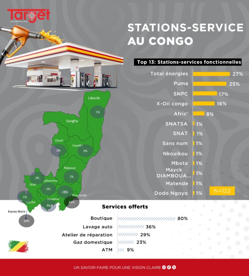 Image for the Tweet beginning: #RepduCongo #Stations_service

On observe une forte